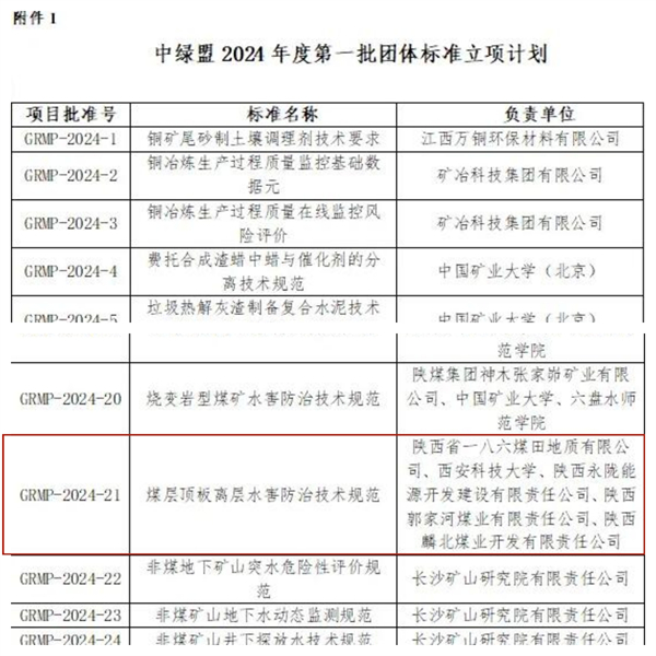 一八六公司主编的《煤层顶板离层水害防治技术规范》团体标准成功立项.jpg